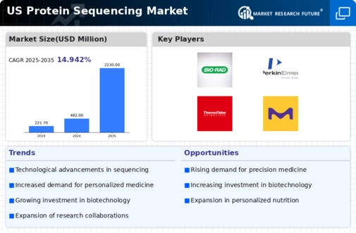 US Protein Sequencing Market Infographic