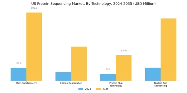 US Protein Sequencing Market Segment Image 0