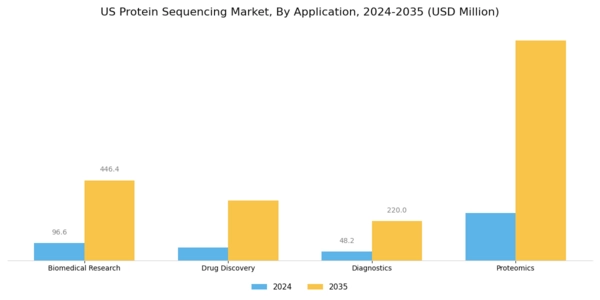 US Protein Sequencing Market Segment Image 1