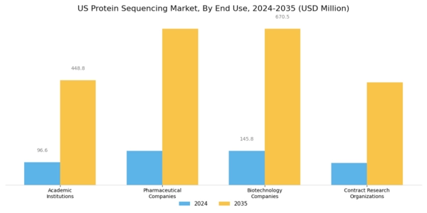 US Protein Sequencing Market Segment Image 2