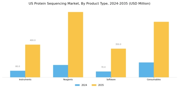 US Protein Sequencing Market Segment Image 3