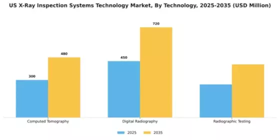 US X-ray Inspection Systems Technology Market Segment Image 3