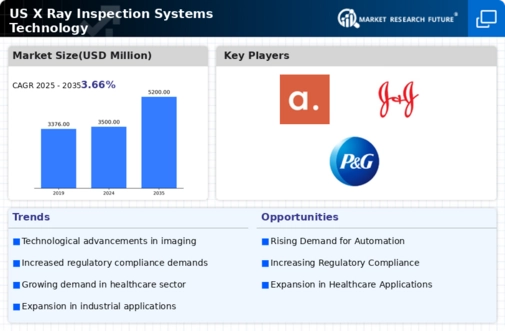 US X-ray Inspection Systems Technology Market Infographic
