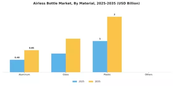 Airless Bottle Market Segment Image 0