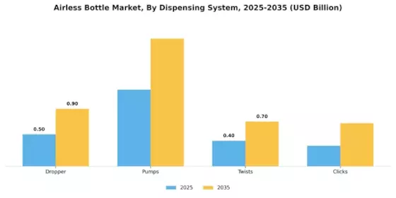 Airless Bottle Market Segment Image 1