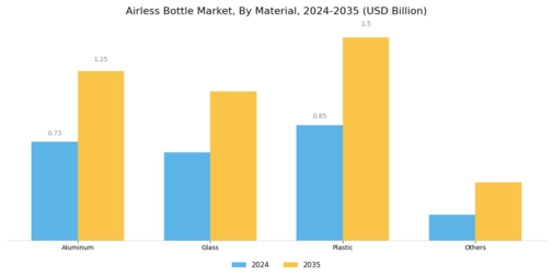 Airless Bottle Market Segment Image 0