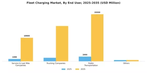 Fleet Charging Market Segment Image 6