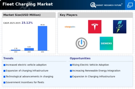 Fleet Charging Market Infographic