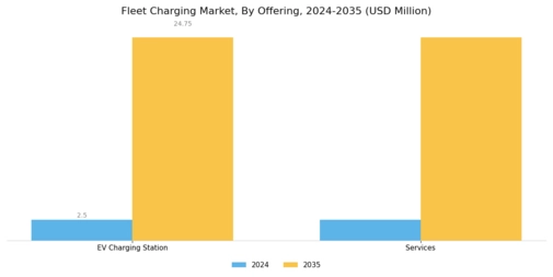 Fleet Charging Market Segment Image 0