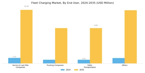 Fleet Charging Market Segment Image 6