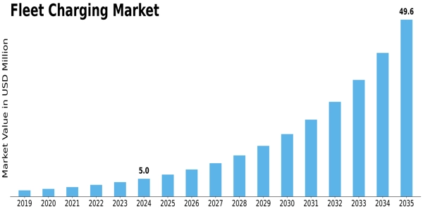 Fleet Charging Market Size