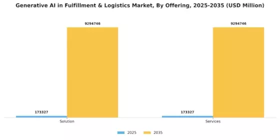 Generative AI in Fulfillment Logistics Market Segment Image 0