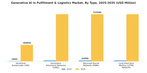 Generative AI in Fulfillment Logistics Market Segment Image 1