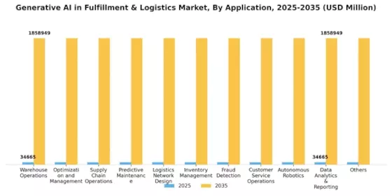 Generative AI in Fulfillment Logistics Market Segment Image 2