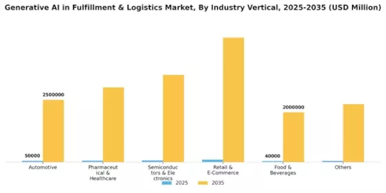 Generative AI in Fulfillment Logistics Market Segment Image 3