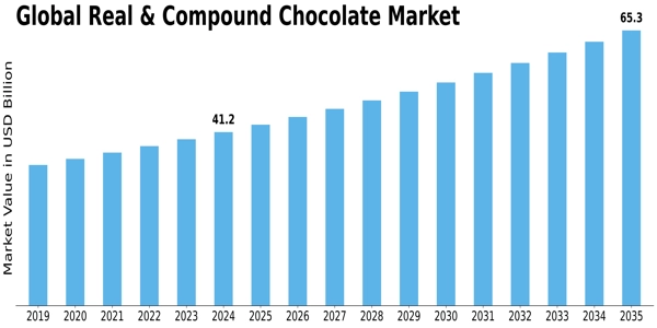 Real Compound Chocolate Market Size