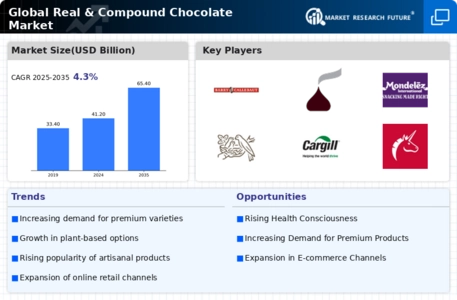 Real Compound Chocolate Market Infographic