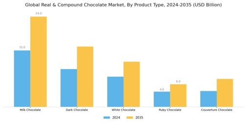Real Compound Chocolate Market Segment Image 1