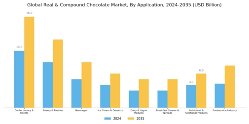 Real Compound Chocolate Market Segment Image 2