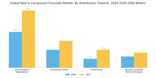 Real Compound Chocolate Market Segment Image 5