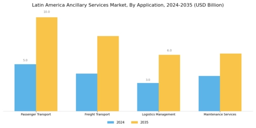 Latin America Ancillary Services Market Segment Image 0