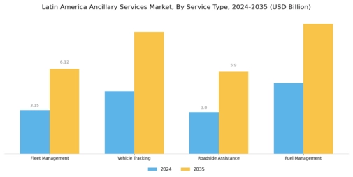 Latin America Ancillary Services Market Segment Image 1