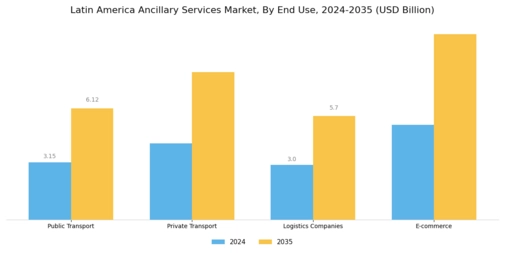 Latin America Ancillary Services Market Segment Image 2