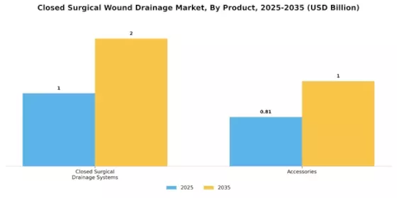 Closed Surgical Wound Drainage Market Segment Image 0