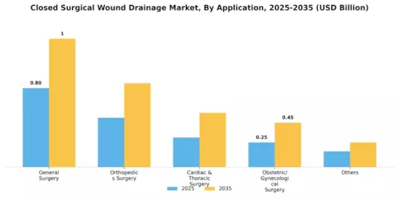 Closed Surgical Wound Drainage Market Segment Image 3