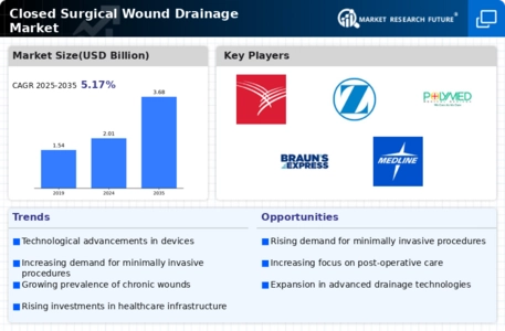 Closed Surgical Wound Drainage Market Infographic