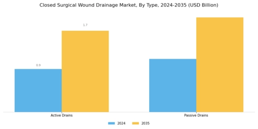 Closed Surgical Wound Drainage Market Segment Image 1