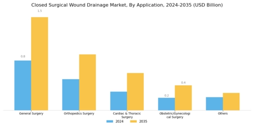 Closed Surgical Wound Drainage Market Segment Image 3