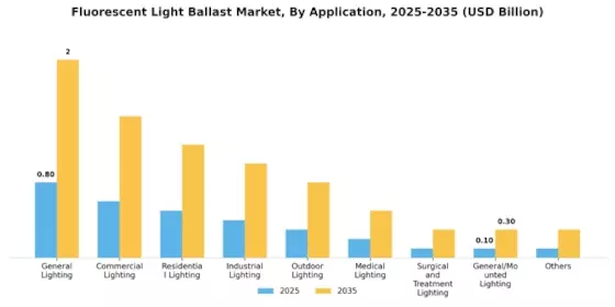 Fluorescent Light Ballast Market Segment Image 2