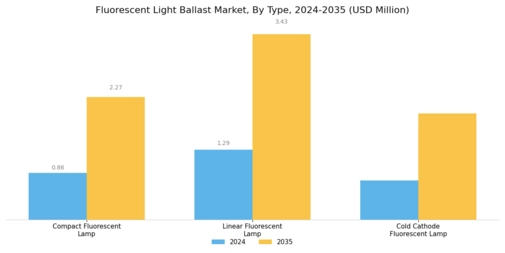 Fluorescent Light Ballast Market Segment Image 0