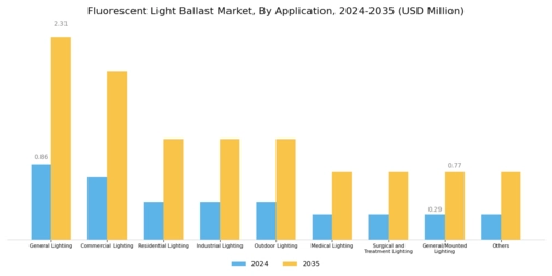 Fluorescent Light Ballast Market Segment Image 2