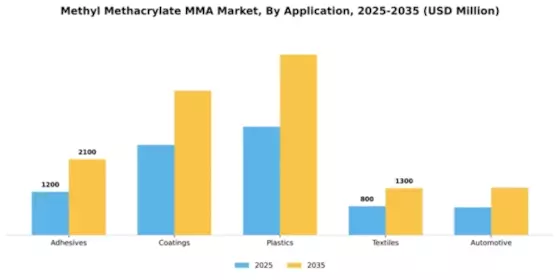 Methyl Methacrylate MMA Market Segment Image 0