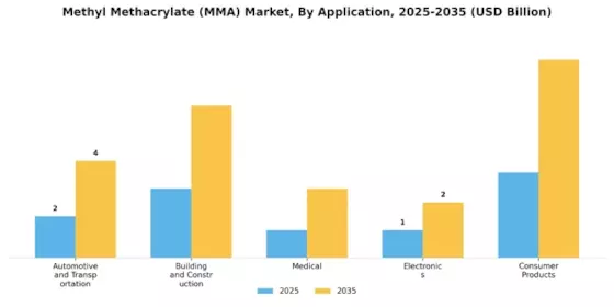 Methyl Methacrylate MMA Market Segment Image 0