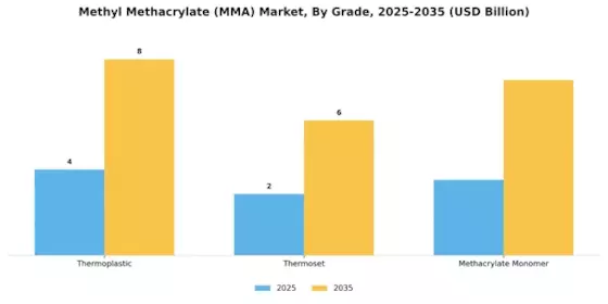 Methyl Methacrylate MMA Market Segment Image 1