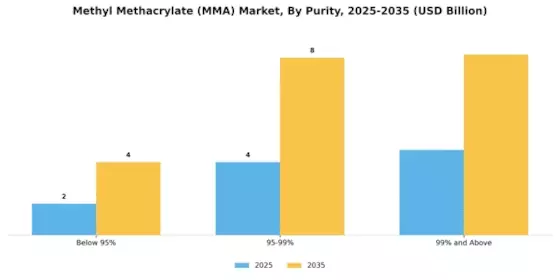 Methyl Methacrylate MMA Market Segment Image 3