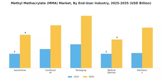 Methyl Methacrylate MMA Market Segment Image 4