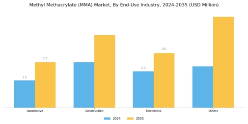 Methyl Methacrylate MMA Market Segment Image 1