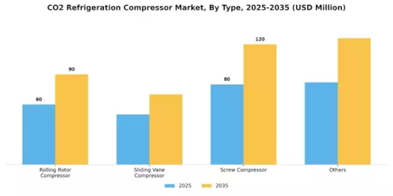 CO2 Refrigeration Compressor Market Segment Image 1
