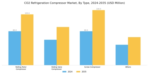 CO2 Refrigeration Compressor Market Segment Image 0