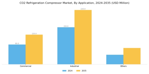 CO2 Refrigeration Compressor Market Segment Image 1
