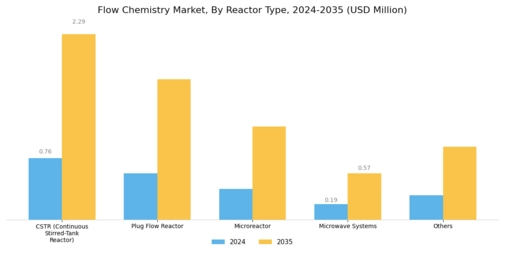 Flow Chemistry Market Segment Image 0
