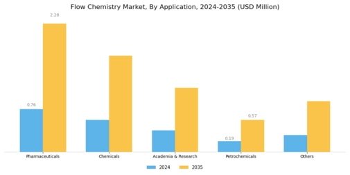 Flow Chemistry Market Segment Image 1