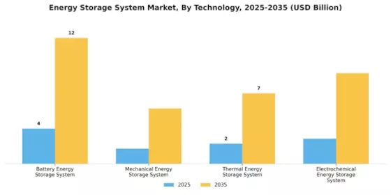 Energy Storage System Market Segment Image 3