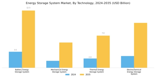 Energy Storage System Market Segment Image 0