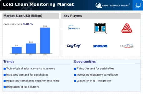 Cold Chain Monitoring Market Infographic
