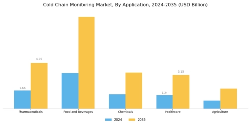 Cold Chain Monitoring Market Segment Image 0